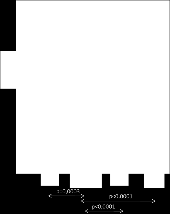 Figur 3a Figur 3b. Figur 3. SDNN (ms) för alla hundar (n=104), i ett box-plot diagram där horisontella linjer i varje box-plot visar max- och minvärde, median samt interkvartilspridning (0,25-0,75).