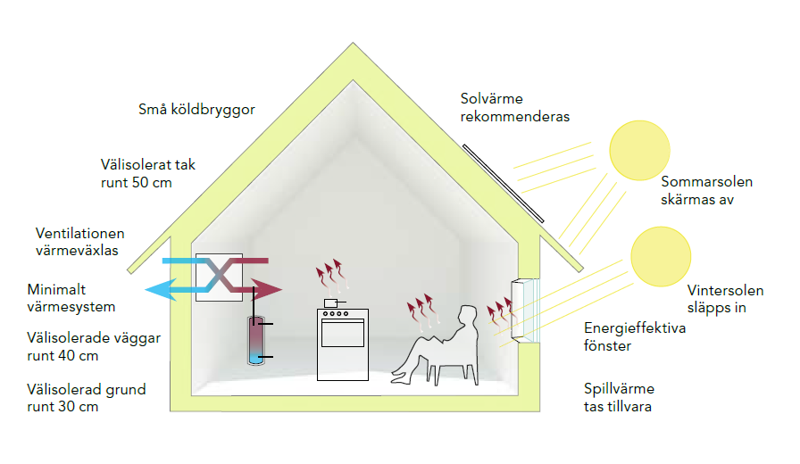 ECOEKONOMI I PASSIVHUSET Lägre driftskostnader år 0-70 år Reducerad investering: Värmeanläggning Vinklar, burspråk Reklamation