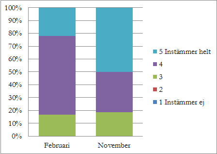 Figur 1 :Bedömning en del av undervisningen Note: 32 observationer Källa : Egna beräkningar enkät. Se fråga 12 i bilaga.