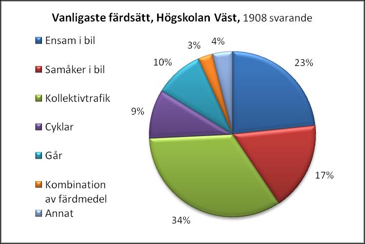 Resvanor Sweco utförde år 2008/2009 en resvaneundersökning som omfattade fyra olika arbetsplatser i Trollhättan.