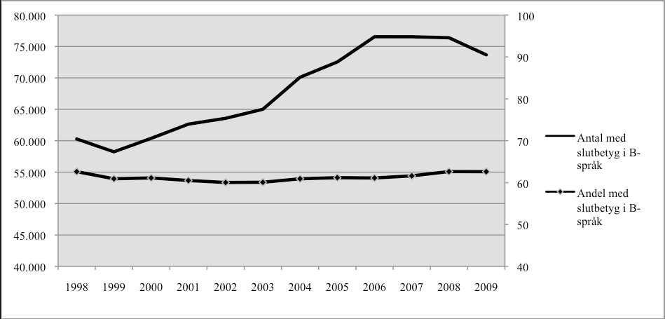 Anzahl respektive Anteil Schüler mit Abschluss in einer zweiten Fremdsprache in der Grundskola 1998 2009. (Börjesson & Bertilsson 2010: 21).