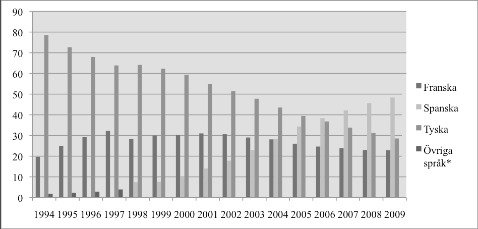 Wahl der 2. Fremdsprache in der Grundskola 1998 2009, Anteile der Schüler mit Abschlussnote in Französisch, Spanisch oder Deutsch. (Börjesson & Bertilsson 2010: 23).