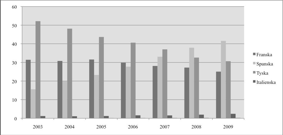 1996 haben 50,0% der Mädchen Deutsch gewählt, bei den Jungen waren es 42,2% 17. Französisch wurde von 16,3% der Mädchen und von 6,2% der Jungen gewählt. 2012 haben von sämtlichen Mädchen der 6.