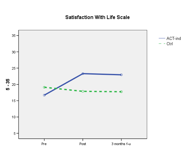 p<.01 F=.15, p=.86 F=.73, p=.93 6 months f-u: Improvements contained. 6 months f-u: no change. F=17.35, p<.001 Contrast pre-post: r=.79 6 months f-u: Improvements contained.