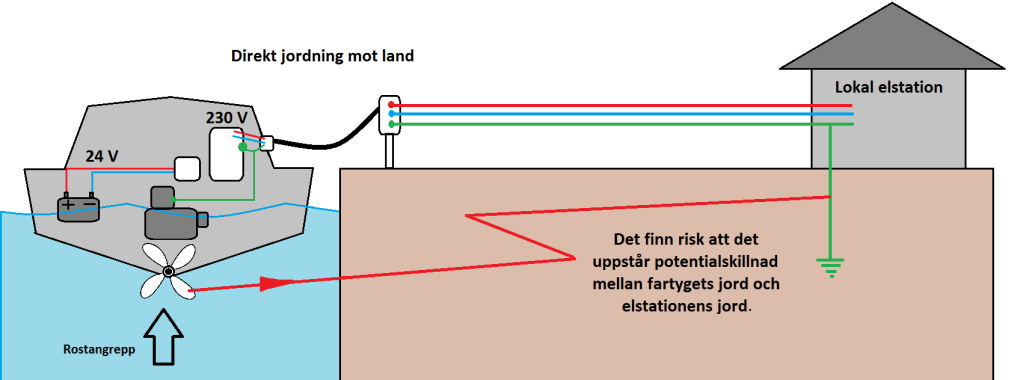 Bild lånad av JTS På nedanstående bild kan man se att fartygets jord är direkt kopplad till landjord.