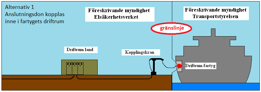 Personal från fartyget får under normala förhållanden inte beträda driftrummet i land. För att de ska kunna göra det, vid exempelvis nödsituationer, ska de uppfylla kraven under punkt 7.2. 9.5.