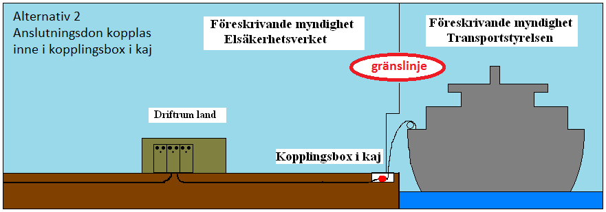 frånkoppla fartyget. Vid fel på kabeln och kopplingsdonet är det fartygets ansvar att åtgärda felet.