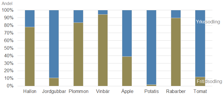 5 Statistikrapport 2014:07 På motsvarande sätt kommer knappt 14 % av mängden konsumerade färska bär från fritidsodling. För andra grödor var andelen konsumtion från fritidsodling betydligt mindre.