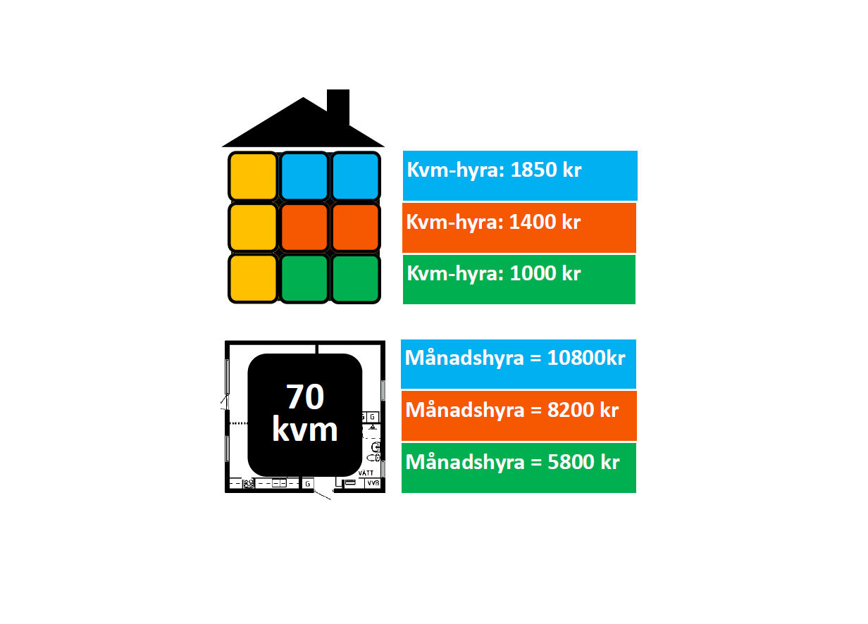 Exempel hyresnivåer 1000kr/kvm/ år speglar den genomsnittliga hyresnivån i allmännyttans