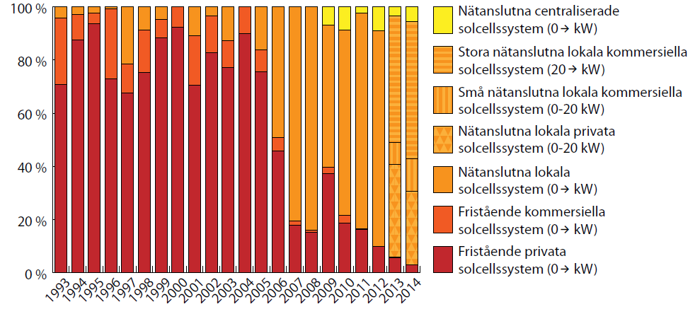 Figur 1. Kumulativ och årlig installerad soleleffekt i Sverige mellan 1992 2014. Figur 2. De olika marknadssegmentens del av den årliga installerade effekten i Sverige under årens lopp. 3.