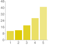 Figur 1: Varför läser du bloggar? I detta histogram visas av vilken anledning respondenterna läser bloggar.