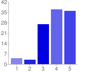 Vidare svarade 44 % att hälften av alla de bloggar de läser har ett trovärdigt innehåll och 21 % anser att alla bloggar de läser har det.