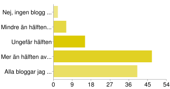 Detta ville vi undersöka för att avgöra om det är sunt för ett varumärke att synas på en blogg eller ej.