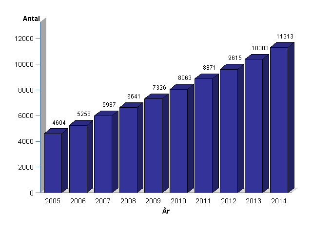 Ökande antal vuxna med medfödda