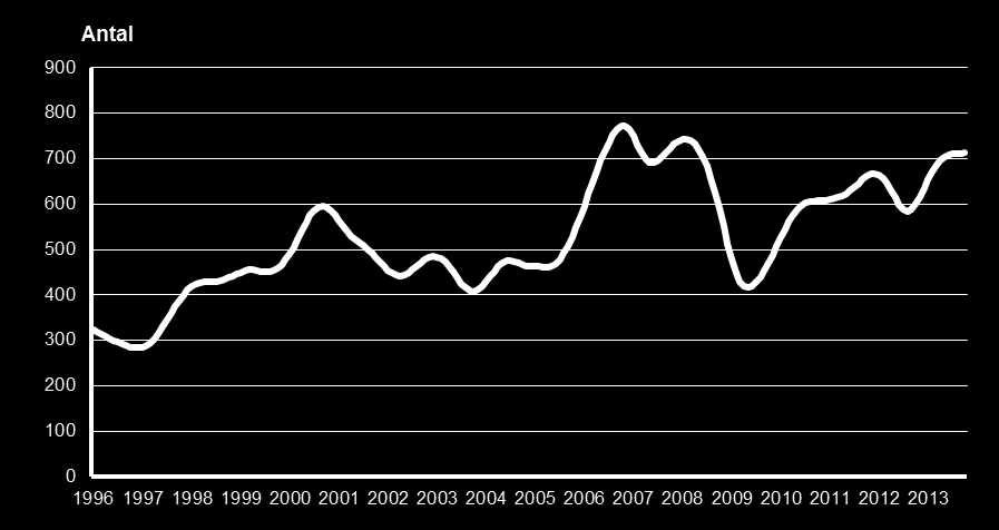 Sida: 11 av 58 Lediga platser Antalet nyanmälda lediga platser hos Arbetsförmedlingen har varierat över tid.