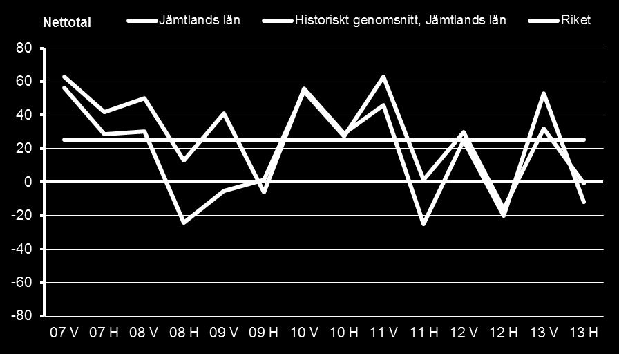 Sida: 22 av 58 fullo. Förväntningarna på den närmsta framtiden är som väntat negativa i länet och det är samma bedömning som branschen gör varje höst.