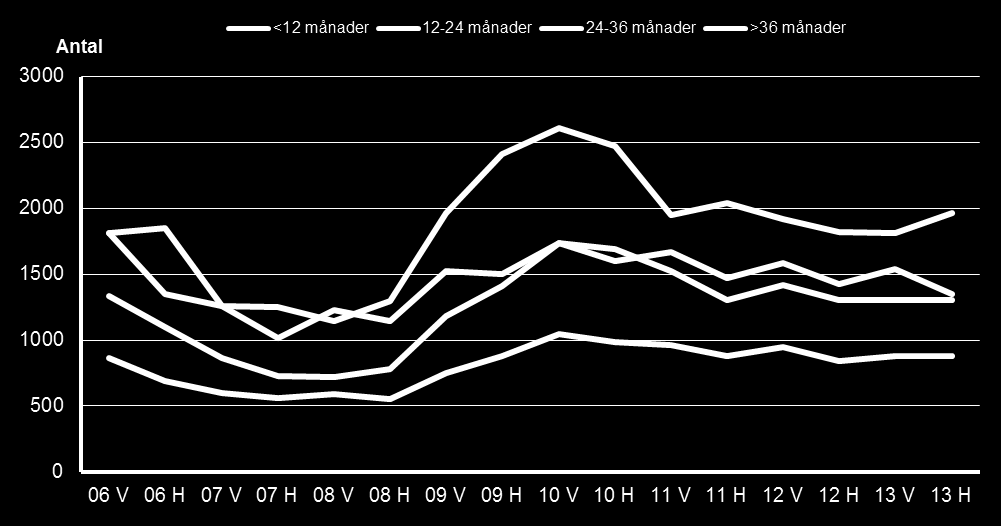 Sida: 42 av 58 Arbetsmarknadspolitiska utmaningar Var tredje utan arbete i mer än tre år Ett sätt att illustrera vilka utmaningar som finns på arbetsmarknaden är att analysera de arbetslösas