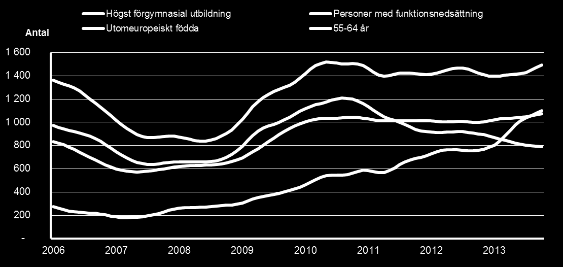 Sida: 44 av 58 I oktober 2013 ingick nära 58 procent av länets inskrivna arbetslösa, eller ungefär 3 100 i de utsatta grupperna. Det vill säga de som har det svårare att komman in på arbetsmarknaden.