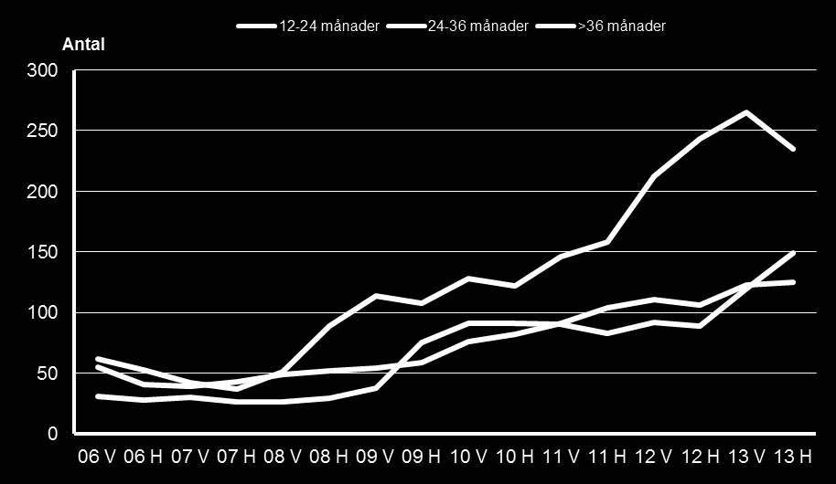 Sida: 53 av 58 Inskrivna arbetslösa fördelat på sammanlagd tid utan arbete under de senaste tio åren, äldre 55-64 år. Jämtlands län.