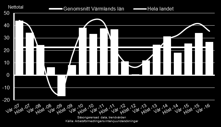 God optimism hos bygg, men lägre än för landet i genomsnitt BYGGVERKSAMHET
