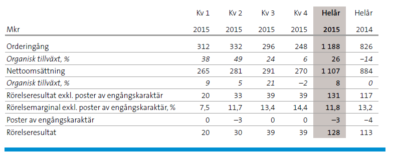 ombordstigning på flygplanet. Värde på avtalet: Minst 30 Mkr Vi jobbar ständigt med att förbättra upplevelsen för de 35 miljoner passagerare som varje år besöker våra flygplatser.