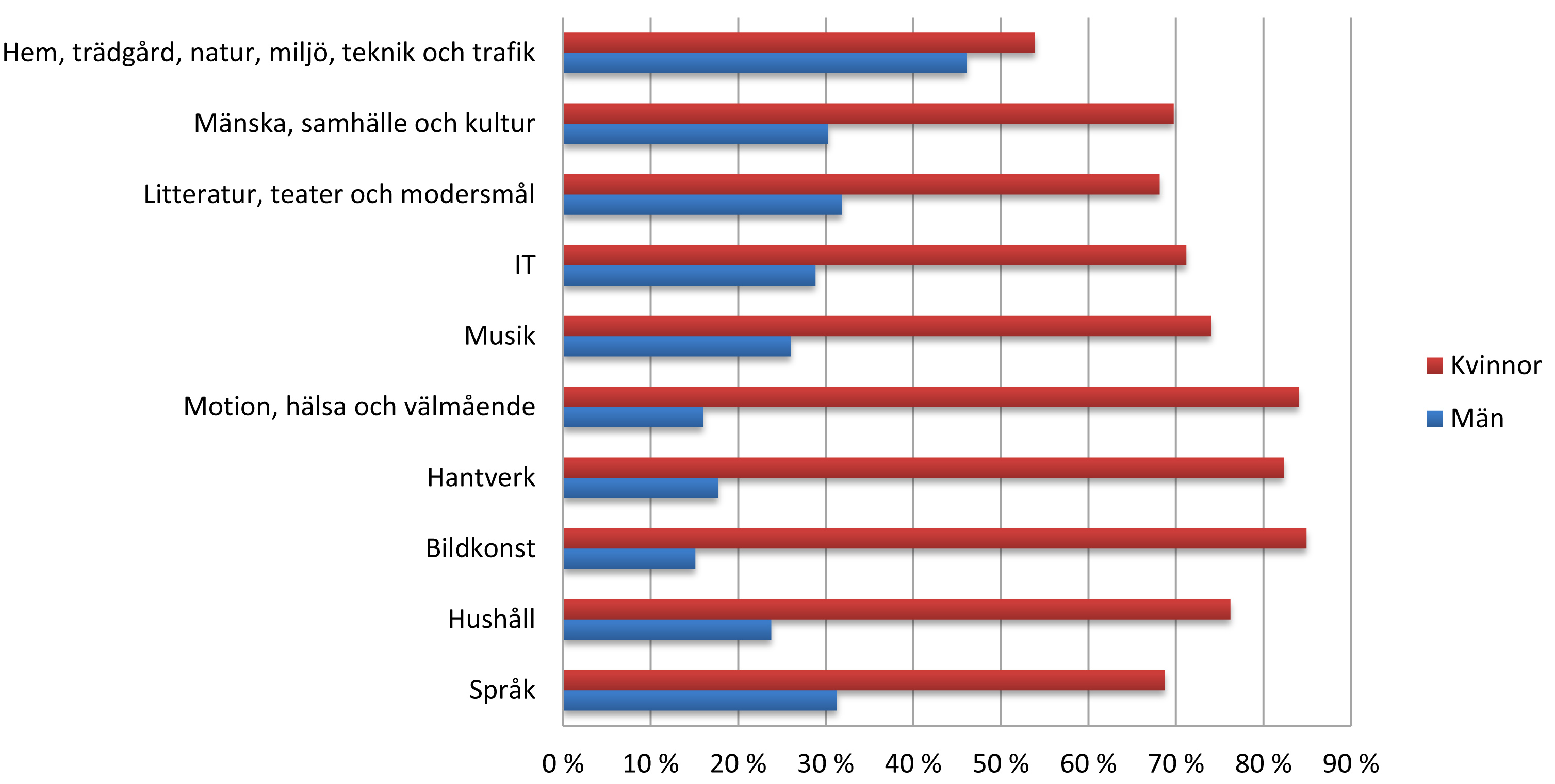 Åldersfördelning enligt