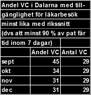 snabbspår till stroke-enhet från ambulans för nyinsjuknade strokepatienter. Dalarna ligger på första plats i Sverige gällande rökstopp efter stroke med 66 %.