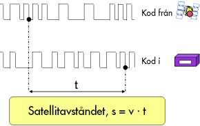 Figur 1. Visar hur satellitavståndet räknas fram gällande kodmätning. 4.1.2 Bärvågsmätning Bärvågsmätning, även kallat fasmätning, är den metod som är mest noggrann vid mätning med GNSS.