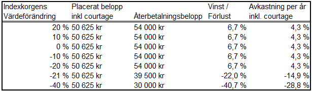 Underliggande Tillgång i förhållande till Startkurs och barriärer och antaganden om framtida kursrörelser och eventuella aktieutdelningar.