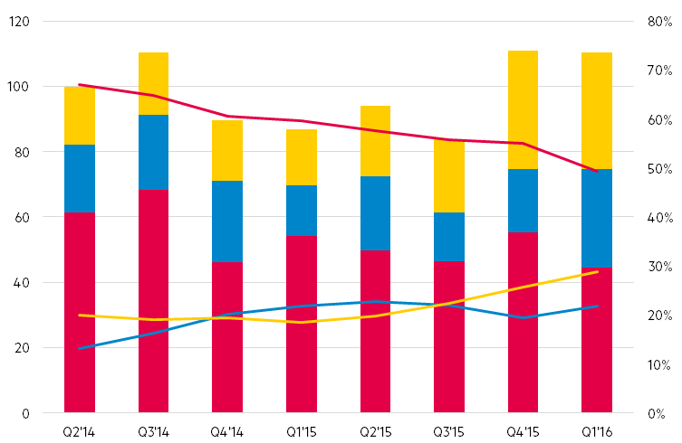 INTÄKTER Nettoomsättningen för det första kvartalet uppgick till 110,0 MSEK (87,7), vilket motsvarar en ökning med 25,3 procent jämfört med samma period föregående år.