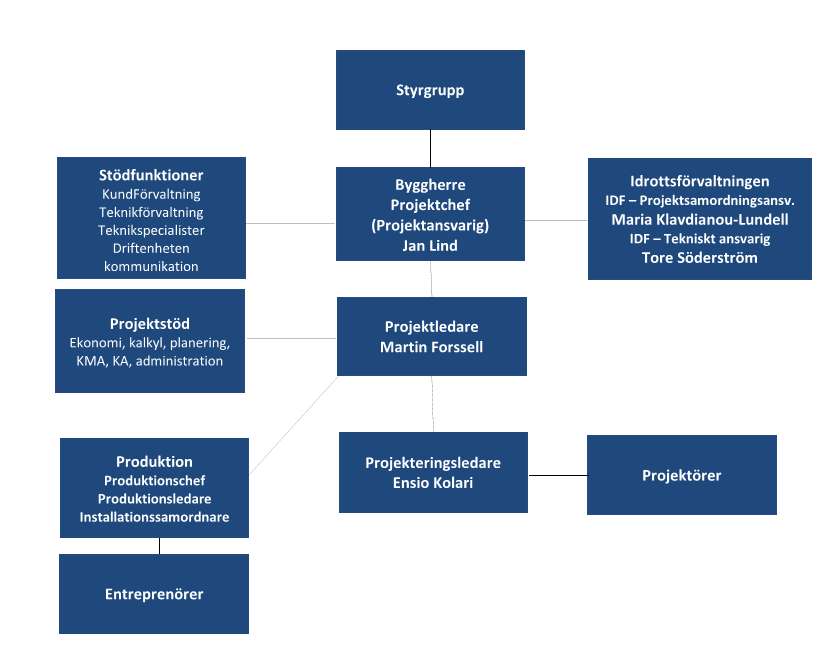 Sida 5 (10) 2.1 Projektets målgrupp Personal och besökare i Åkeshovs simhall samt övriga samhällsmedborgare 2.