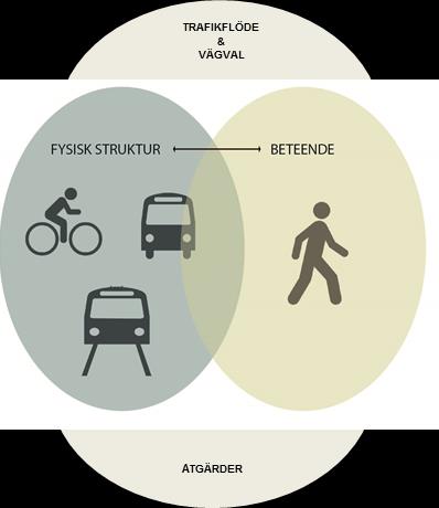 HUR UPPNÅS MÅLEN? För att nå de uppsatta målen för färdmedelsfördelningen krävs åtgärder så att de boende i Holma och Kroksbäck väljer att åka kollektivt, cykla eller gå.