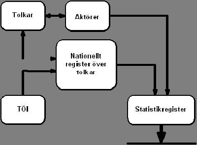 Ds 2006:24 Bilaga 2 2.2 Allmänt I här presenterat uppdrag redovisas separat frågor rörande ett nationellt register över tolkar samt ett statistikregister som underlag för statistikredovisning.