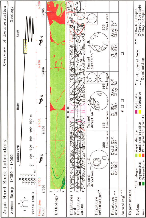 Bergmekanisk information kan i huvudsak inhämtas från det geologiska underlaget, men vid behov görs fältkontroller med fokus specifikt på bergmekaniska förhållanden.