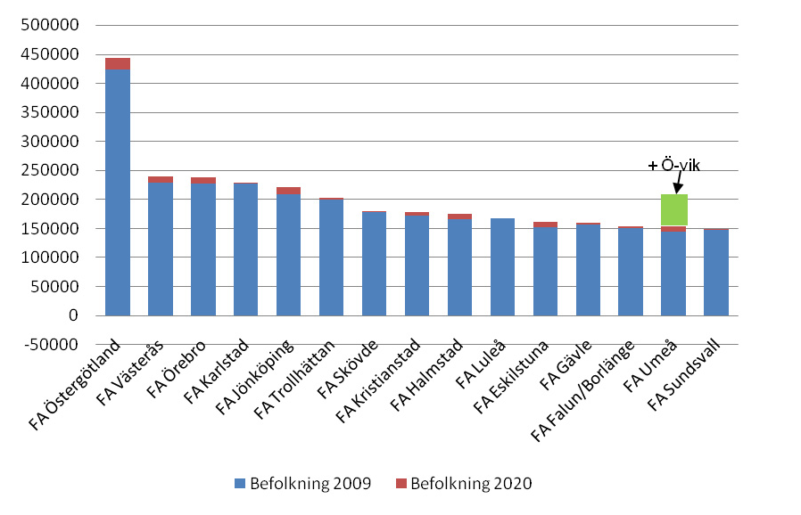 Storlek, befolkning och åldersstruktur Sundsvalls kommun Sundsvall tillhör den minoritet av Sveriges kommuner där befolkningen ökat de senaste åren och har nu drygt 96 000 invånare.