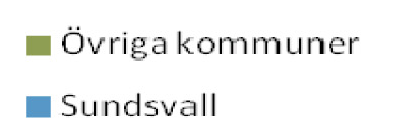 Inom Västernorrlands län Förutsättningarna för pendling och regionförstoring är sämre i norra Sverige än i övriga delar i landet på grund av de långa avstånden, den låga befolkningstätheten och en