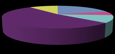 Avstånd till hemadress för infartsparkerare Rotebro, nordväst om järnväg 4; 9% 10; 23% 6; 14% 6; 13% 18; 41% <2km >50km 10-50km 2-5km 5-10km Figur 9.