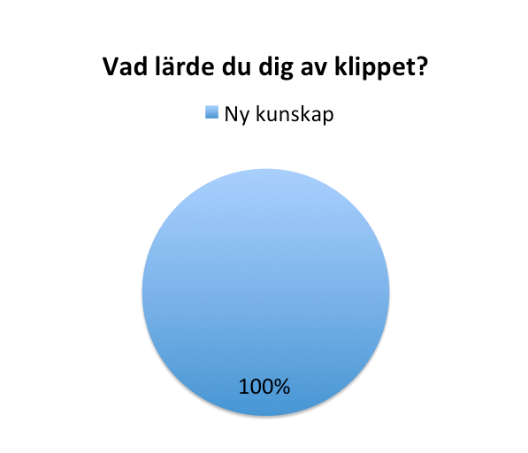 38 Svaret var enlhetligt och samtliga 16 informanter hade besvarat frågan med att de fick ny kunskap. Exempelvis så hade många fått ny kunskap om hur olika produkter används.