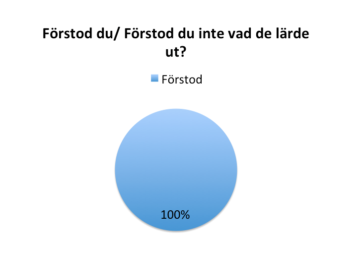 39 Av alla 16 enkätdeltagare hade 100% svarat att de förstod vad som lärdes ut. Ahmedia (2014) säger att det är viktigt att man är intresserad av det ämnesområde man valt att presentera.