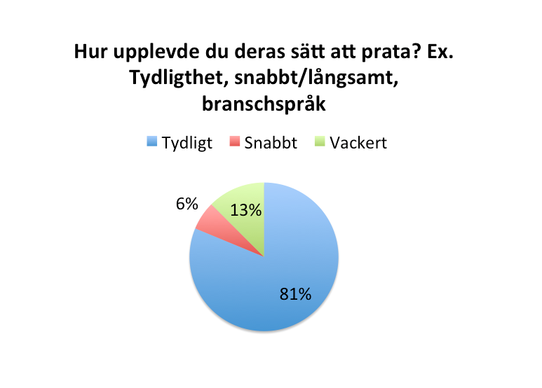 40 Resultatet visar att 81% ansåg att språket och handledningen var tydlig. Av informantern hade 13% svarat att språket var vackert och 6% ansåg att handledarna pratade för snabbt.