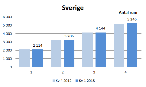 Genomsnittligt kvadratmeterpris för bostadsrätter i Sverige fördelat på antal rum Stockholm 2013-04-16 Genomsnittspris för