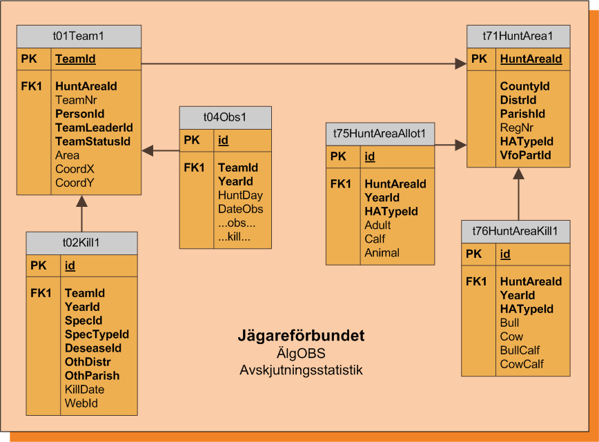 ÄlgOBS + Avskjutningsstatistik (Jägareförbundet) Plattform: SQL Server Ort: Öster Malma (Nyköping) GIS: Ej implementerat Databasen innehåller punkter för jaktlag som rapporterar ÄlgOBS (int coordx +