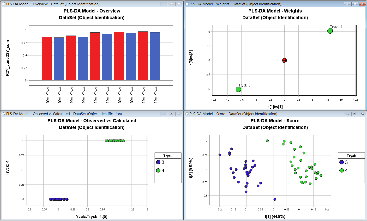 Figur 18 visar en PLS-DA modell för jämförelse mellan tryck 3 och 4. Modellen resulterade i fem komponenter och ett R2X=0.92, R2Y=0.97, Q2Y=0.96.