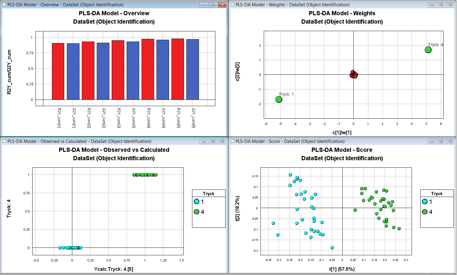 I Figur 20 är det PLS-DA modell för jämförelse mellan tryck 1 och 4. Modellen resulterade i fem komponenter och ett R2X=0.95, R2Y=0.98, Q2Y=0.97.