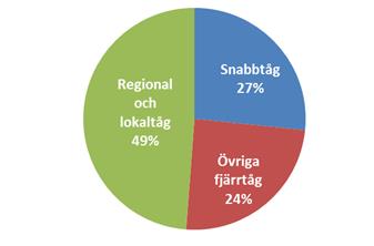 SOU 2015:110 Bilaga 14 Järnvägens trafiksystem Persontrafiken kan indelas i produkter: snabbtåg, övriga fjärrtåg som InterCity-tåg och Nattåg samt