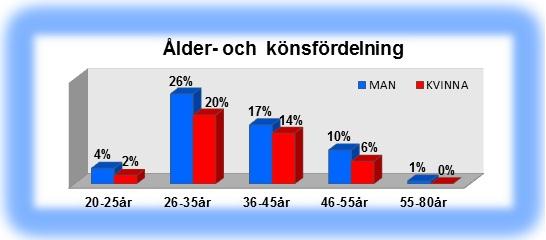 3.2 Genomförande och resultat Enkätundersökningen genomfördes vid Norra och Södra entrén vid US i Linköping.