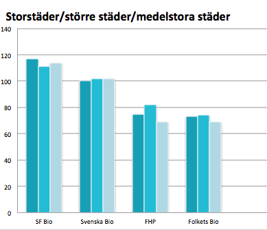 Storstäder, större städer och medelstora städer Fyra av aktörerna är etablerade i storstäder, större städer och medelstora städer: SF Bio, Svenska Bio, Folkets Hus och Parker och Folkets Bio.