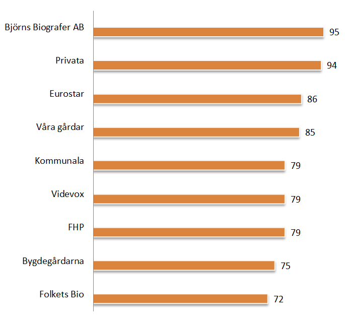 Biljettpriser per biografägare/visningsorganisation Enligt diagram 5 kan vi se att de gröna momspliktiga biografernas biljettpris ofta ligger långt under marknadspriset.