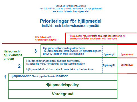 Beslutsstöd för prioriteringar vid förskrivning av hjälpmedel Prioriteringsordningen vid förskrivning av hjälpmedel för personer med funktionsnedsättning finns angiven i den hjälpmedelspolicy som är