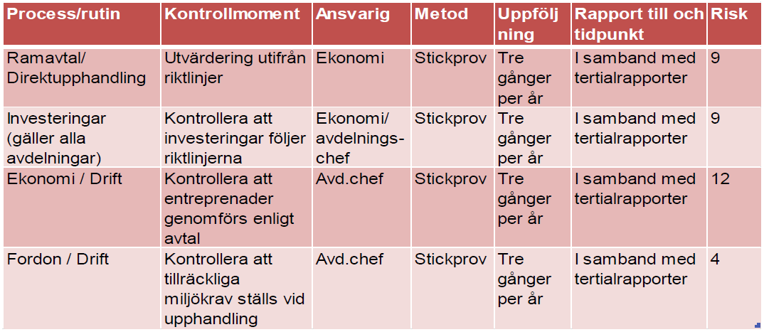 Bilaga A, uppföljning internkontrollplan maj 2014 2014-06-03 Nedanstående internkontrollplan beslutades om i tekniska nämndens budget för 2014 Den första rapporten skulle ha redovisats i samband med